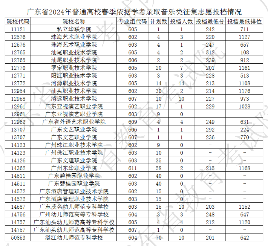 1712053805523388.png 广东省2024年普通高校春季依据学考录取音乐类征集志愿投档情况_00.png