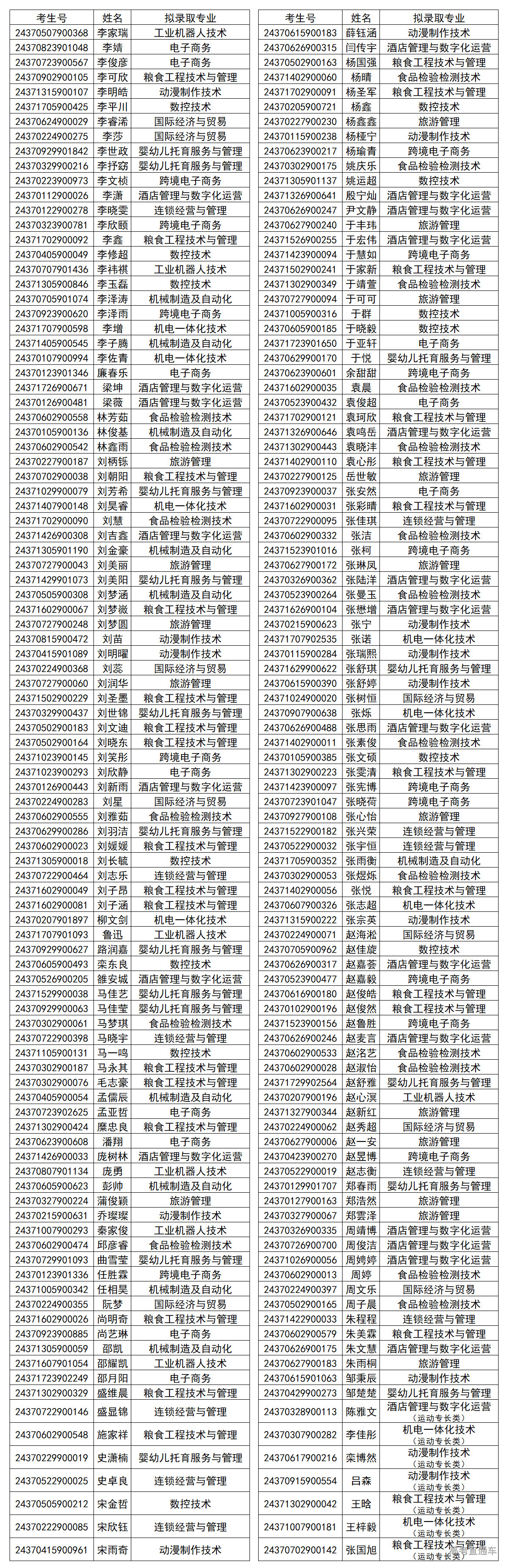 山东商务职业学院2024年单独考试招生拟录取名单 山东商务职业学院2024年单独考试招生拟录取名单