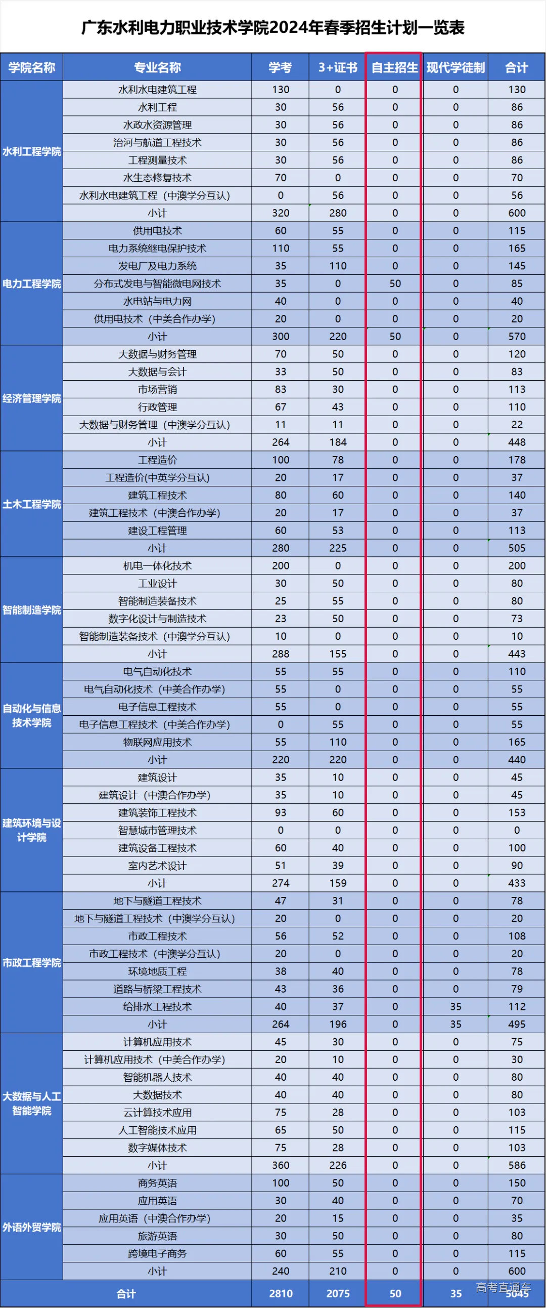 广东水利电力职业技术学院2024年高职自主招生计划-高考直通车