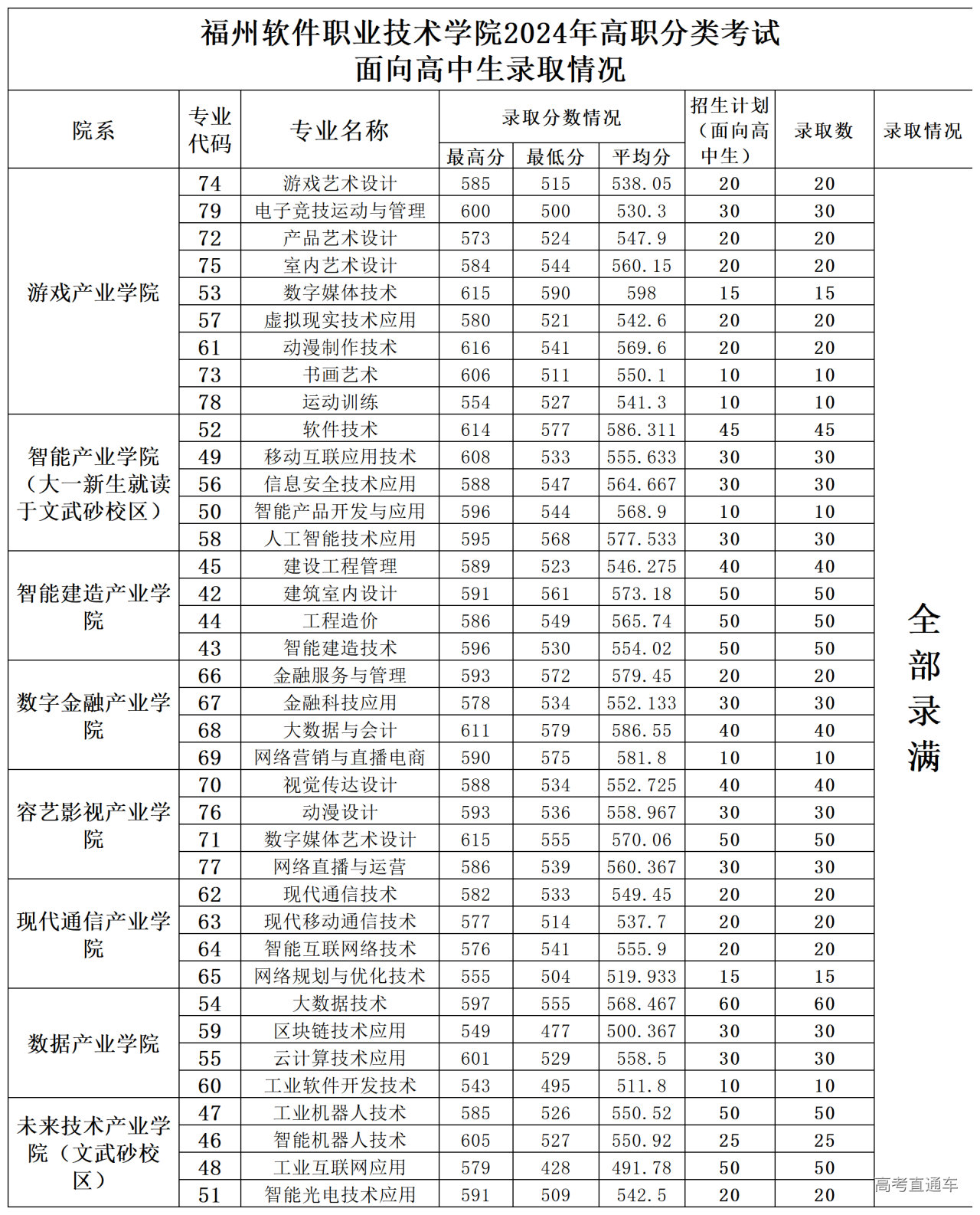 福州软件职业技术学院2024年高职分类考试分专业录取情况(1)_高中.png 福州软件职业技术学院2024年高职分类考试分专业录取情况(1)_高中.png