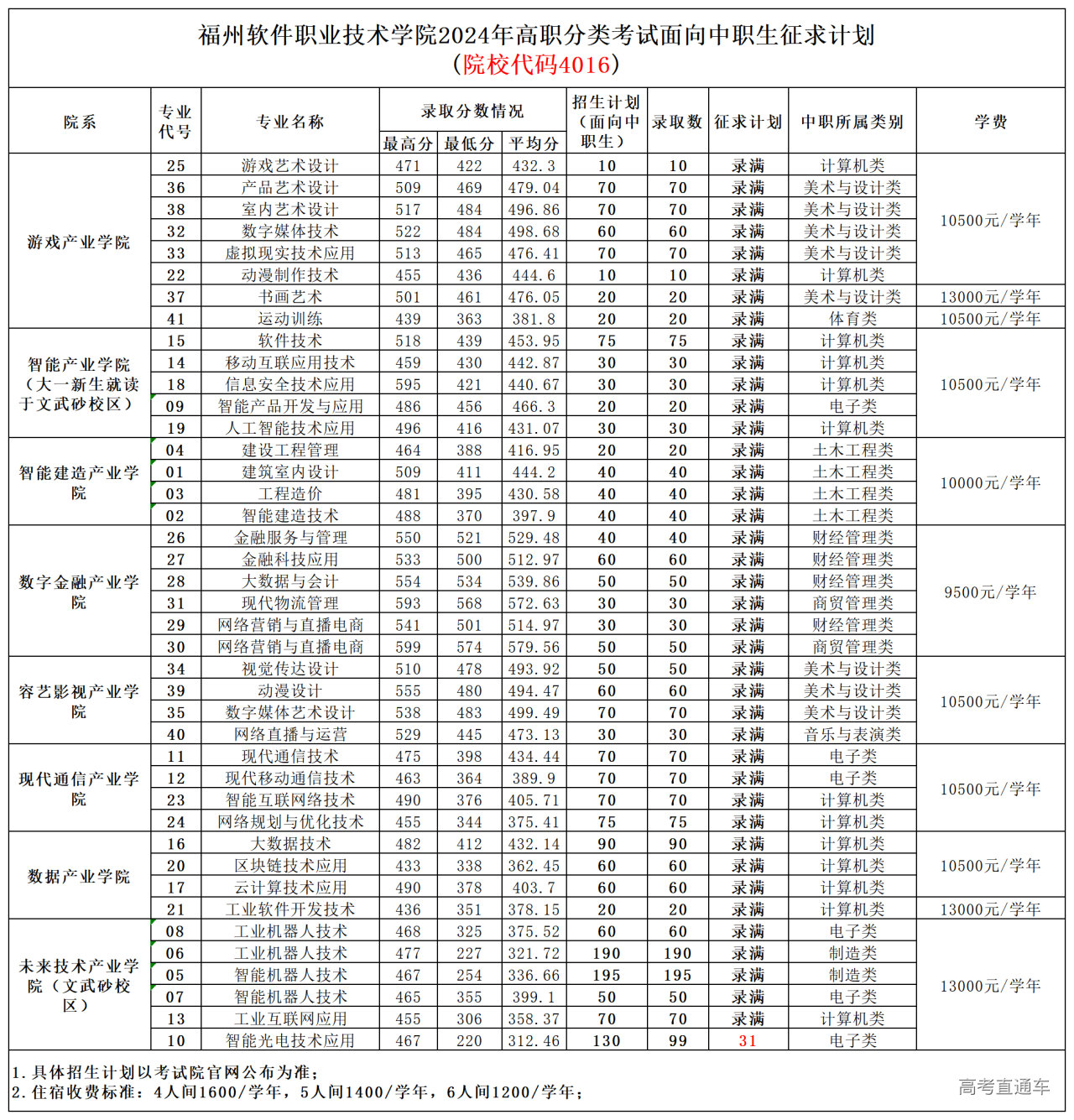 福州软件职业技术学院2024年高职分类考试分专业录取情况(1)_中职.png 福州软件职业技术学院2024年高职分类考试分专业录取情况(1)_中职.png