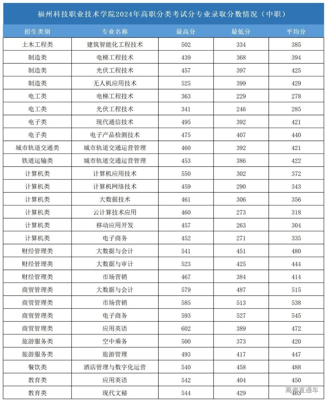 福州科技职业技术学院2024年高职分类招考录取分数线公布-高考直通车