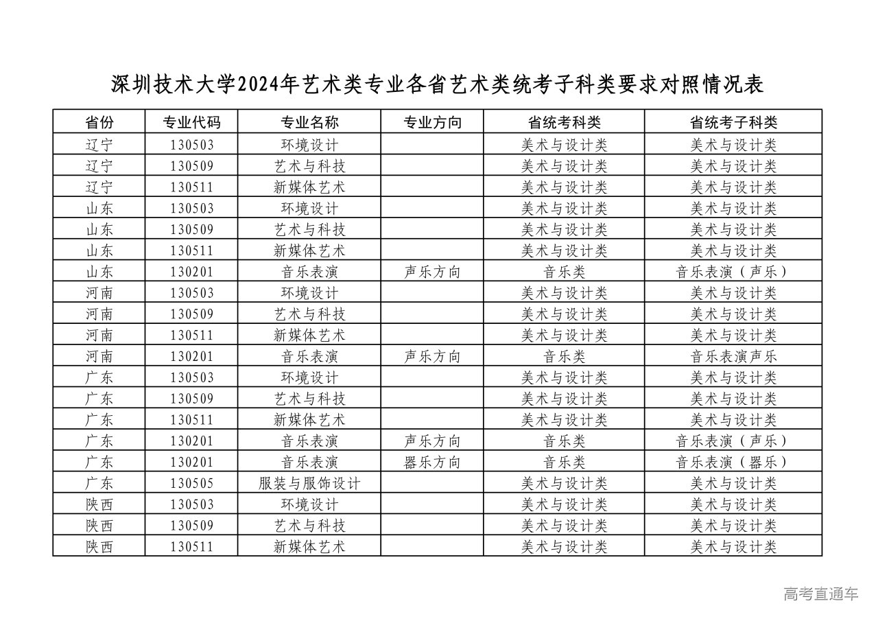 1715074706707388.png 附件:深圳技术大学2024年艺术类专业各省艺术类统考子科类要求对照情况表_1.png