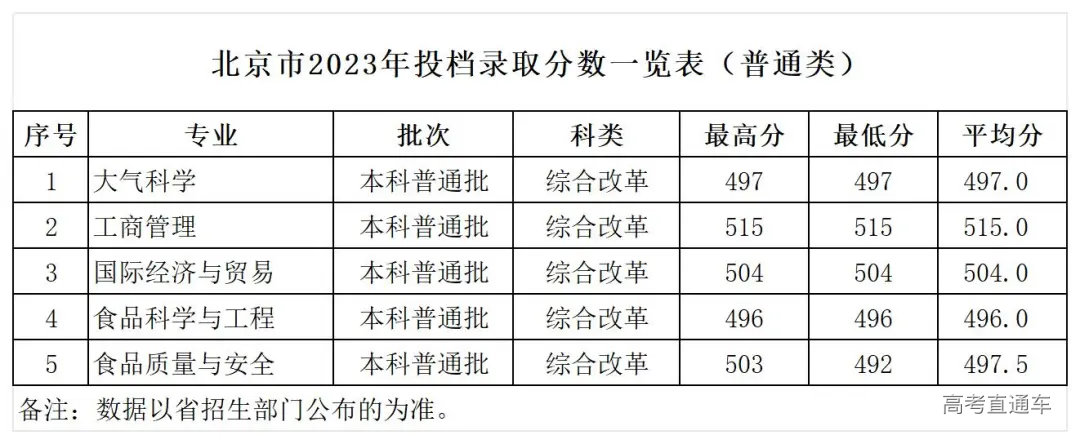 广东海洋大学在北京2023年投档录取分数-高考直通车