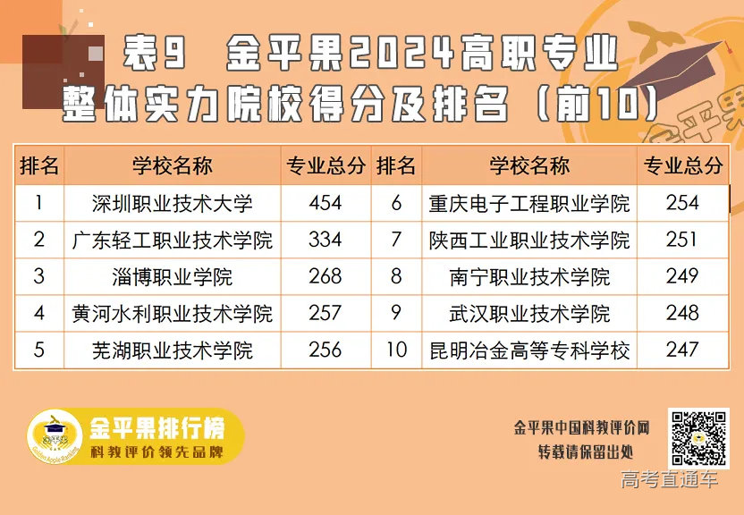 “金平果”2024高职专业及专业群排行榜发布
