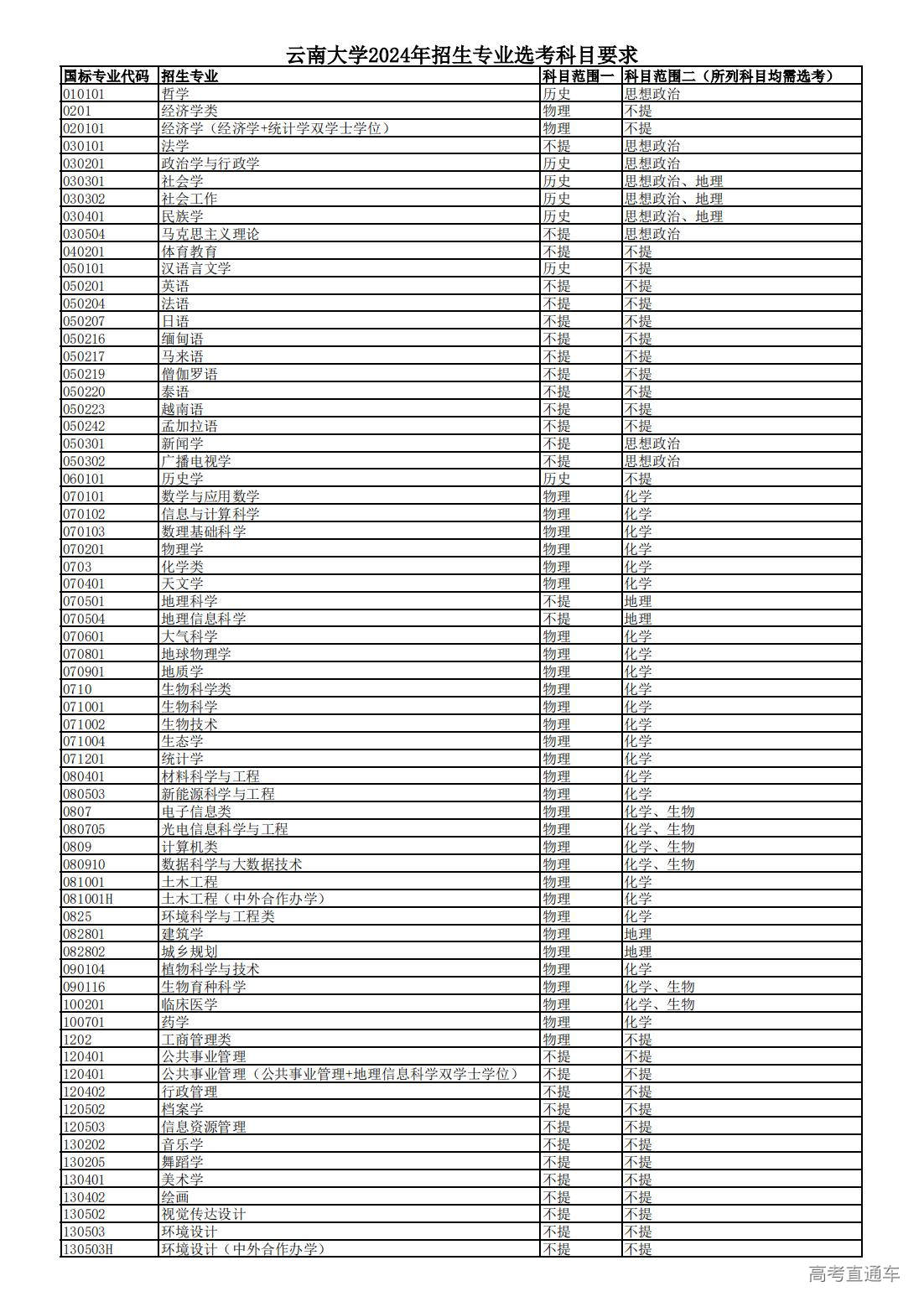 1716342796403273.jpg 云南大学2024年招生专业选考科目要求_00.jpg