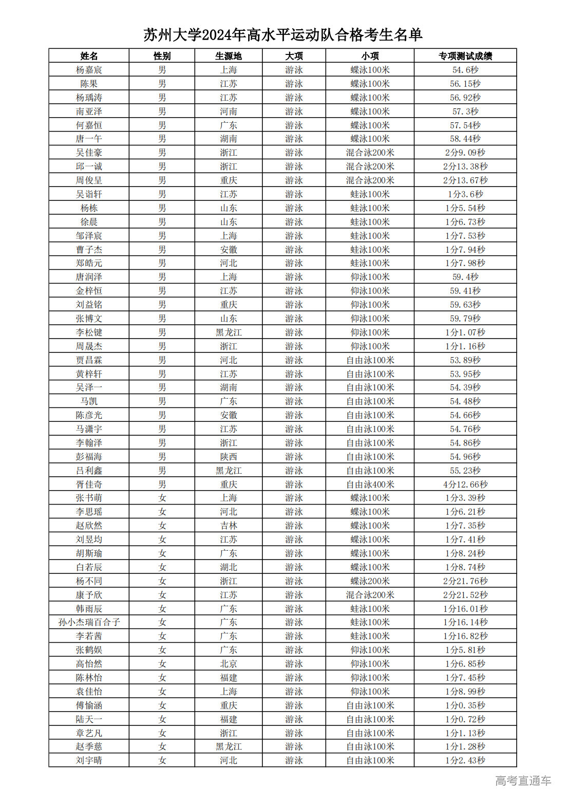 1718075388514795.png 附件:苏州大学2024年高水平运动队合格考生名单_00.png