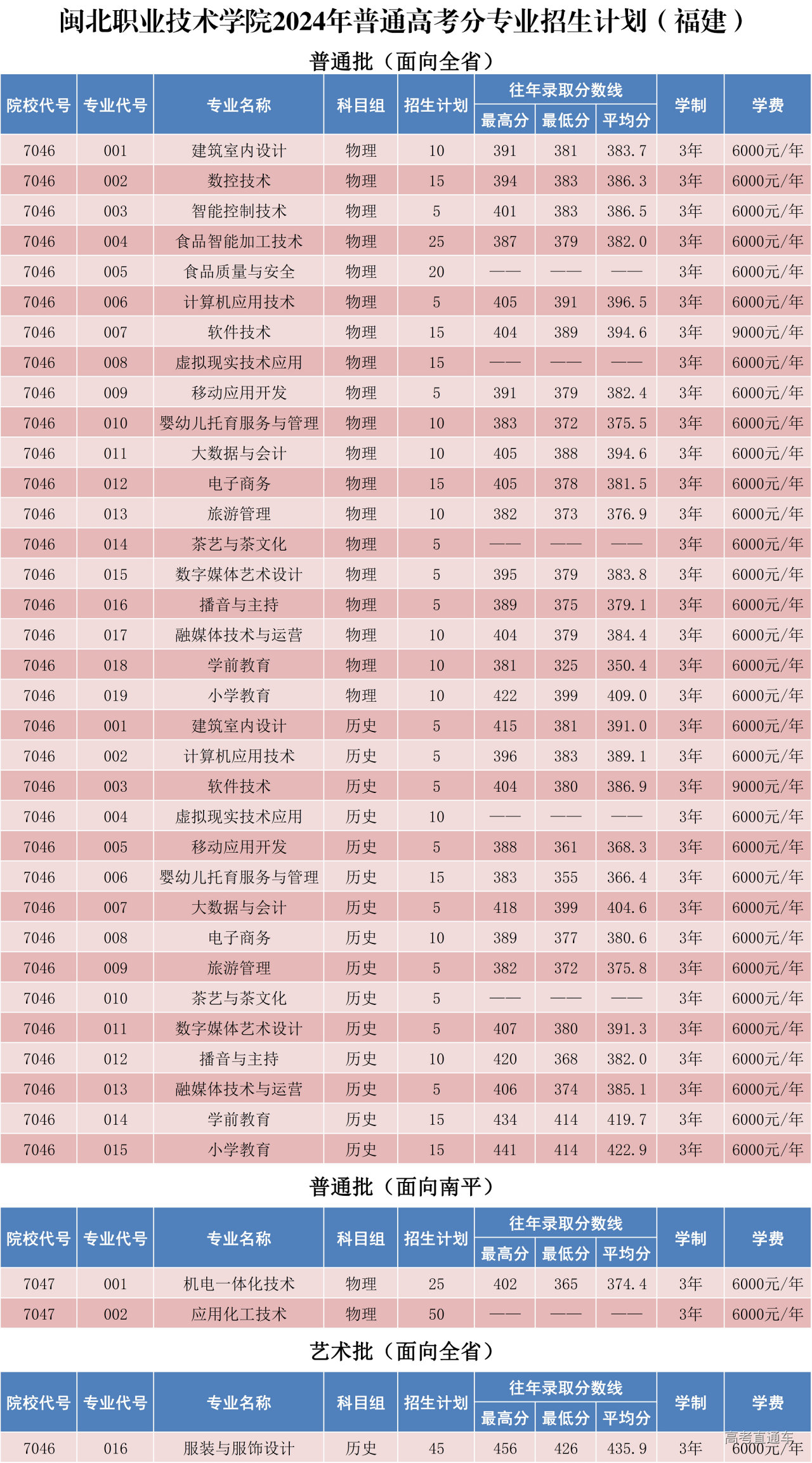 闽北职业技术学院2024年普通高考分专业招生计划X_1.png 闽北职业技术学院2024年普通高考分专业招生计划X_1.png
