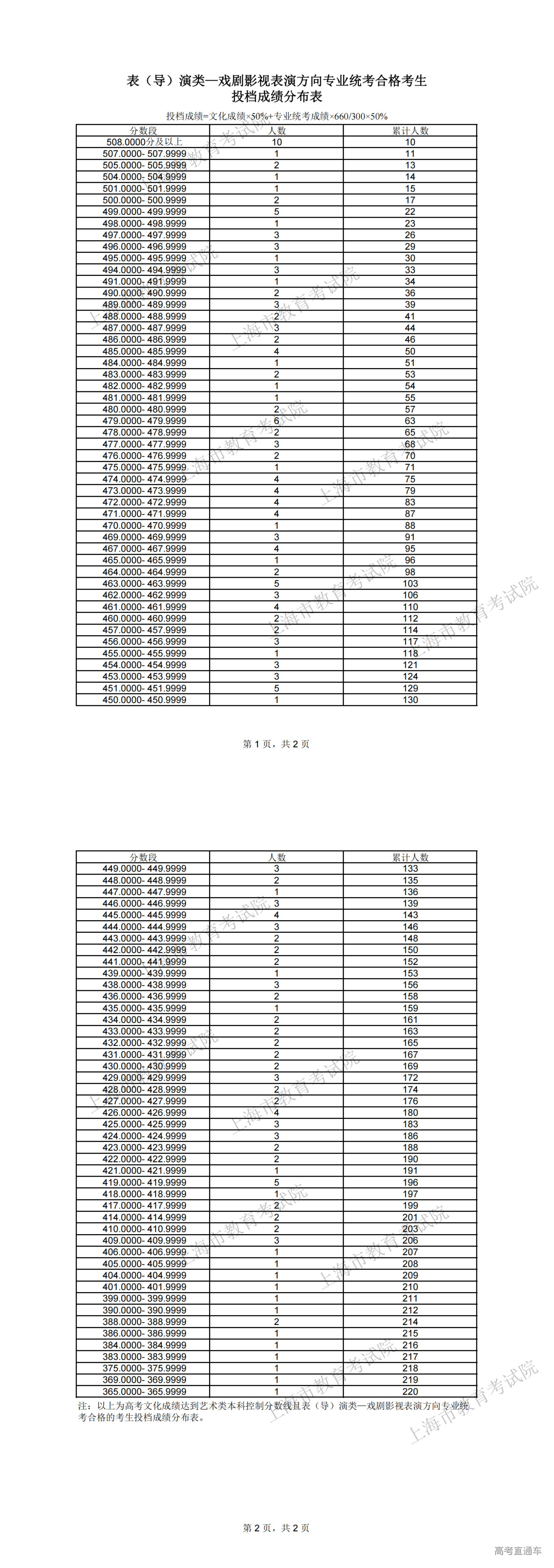 1719123708581601.png 表(导)演类—戏剧影视表演方向专业统考合格考生投档成绩分布表_00.png