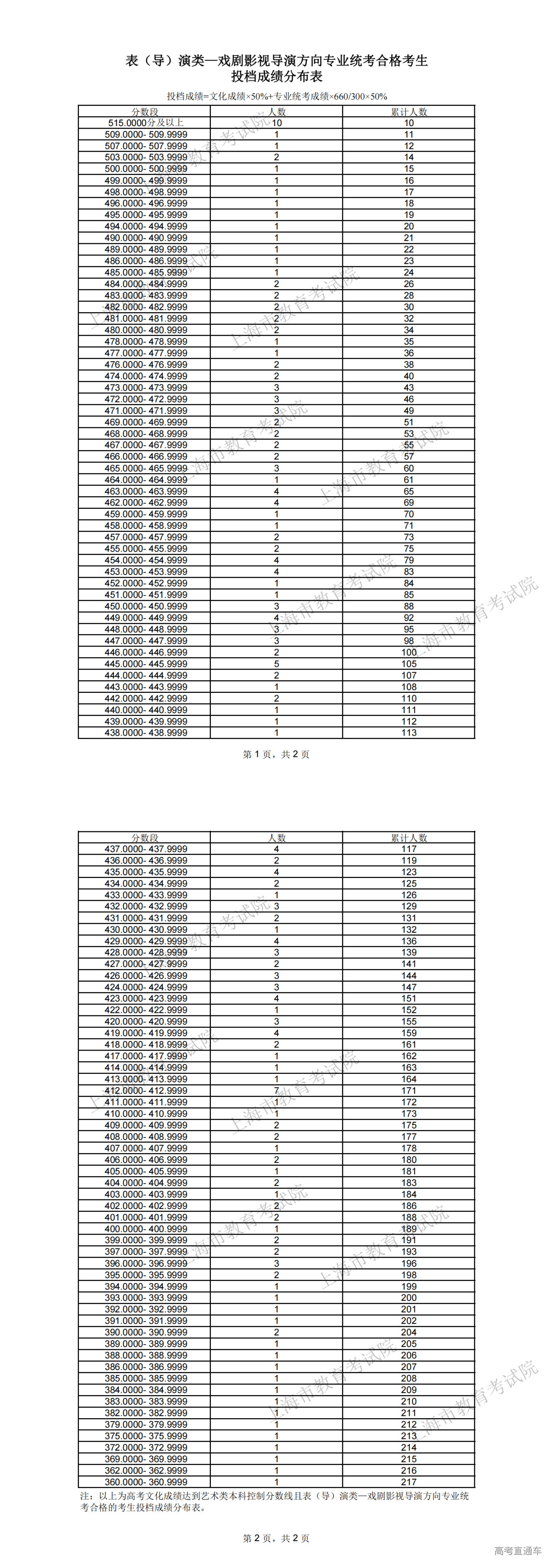 1719123954524450.png 表(导)演类—戏剧影视导演方向专业统考合格考生投档成绩分布表_00.png