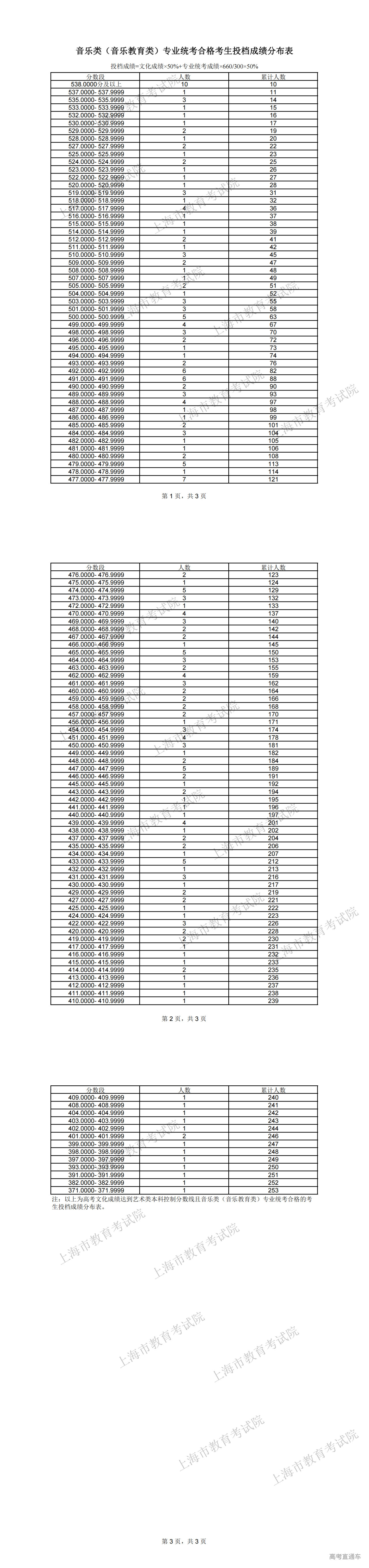 1719124060473380.png 音乐类(音乐教育类)专业统考合格考生投档成绩分布表_00.png