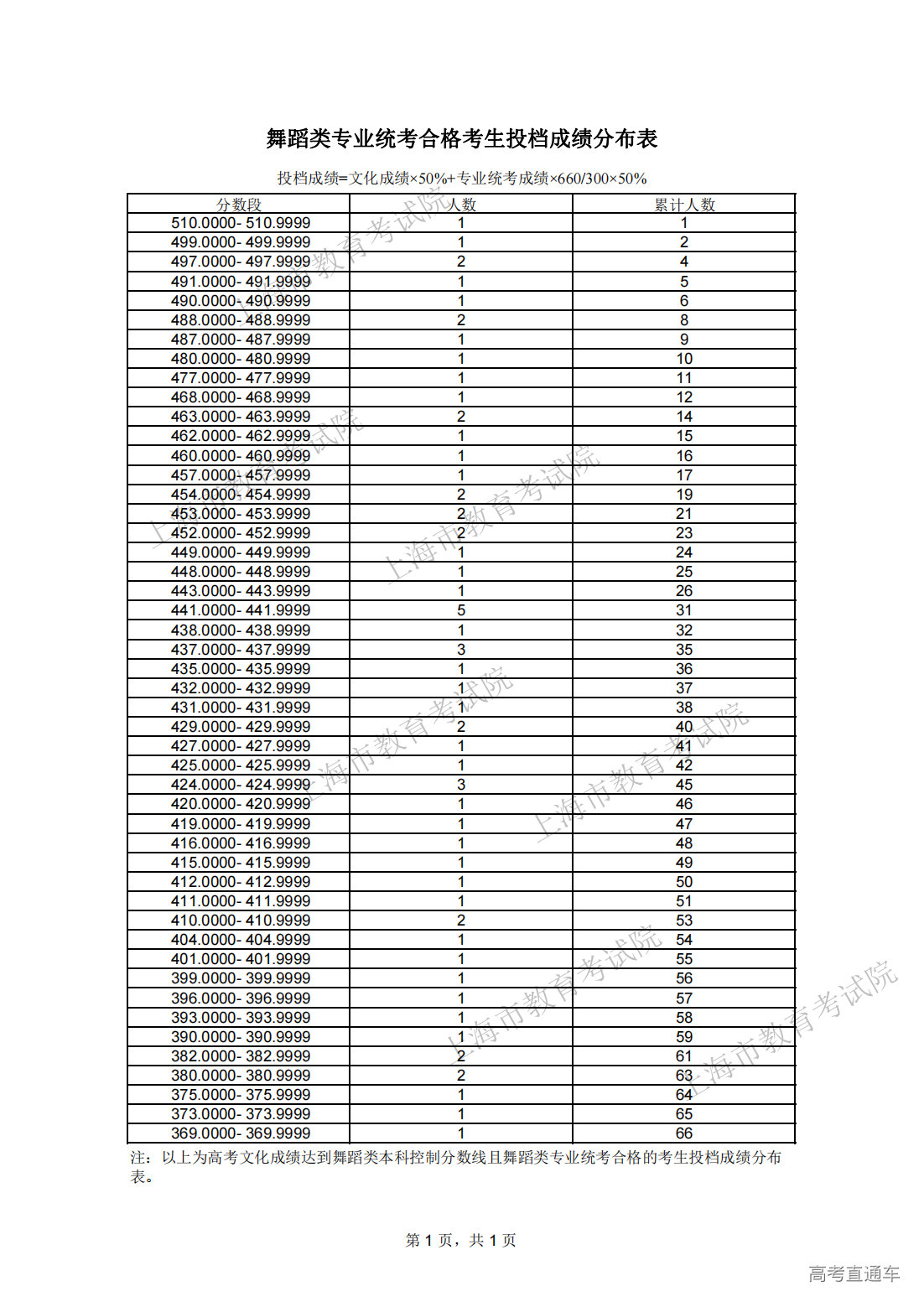 1719124240358779.png 舞蹈类专业统考合格考生投档成绩分布表_00.png