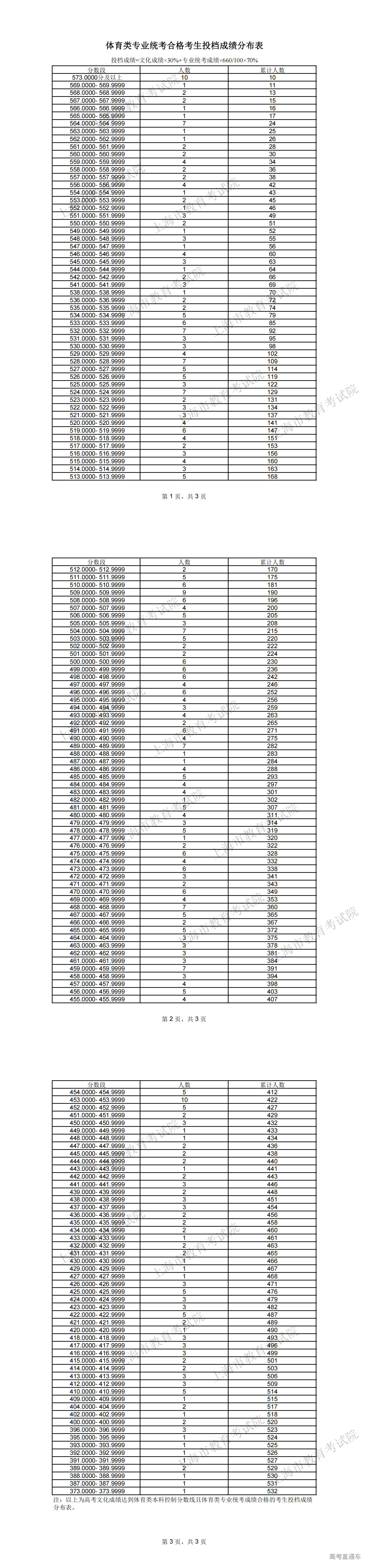 1719124278525901.png 体育类专业统考合格考生投档成绩分布表_00.png