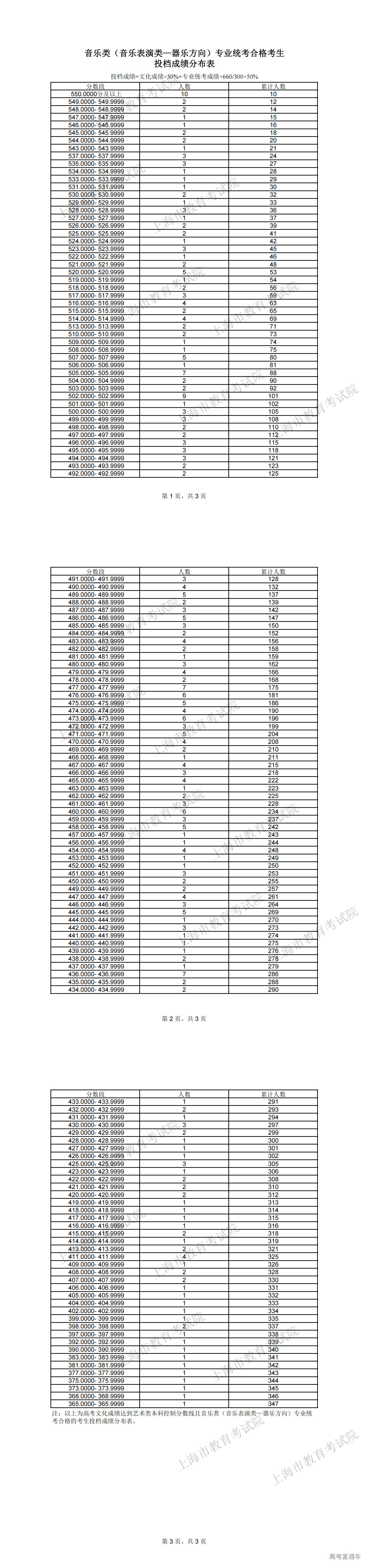 1719125200548186.png 音乐类(音乐表演类—器乐方向)专业统考合格考生投档成绩分布表_00.png