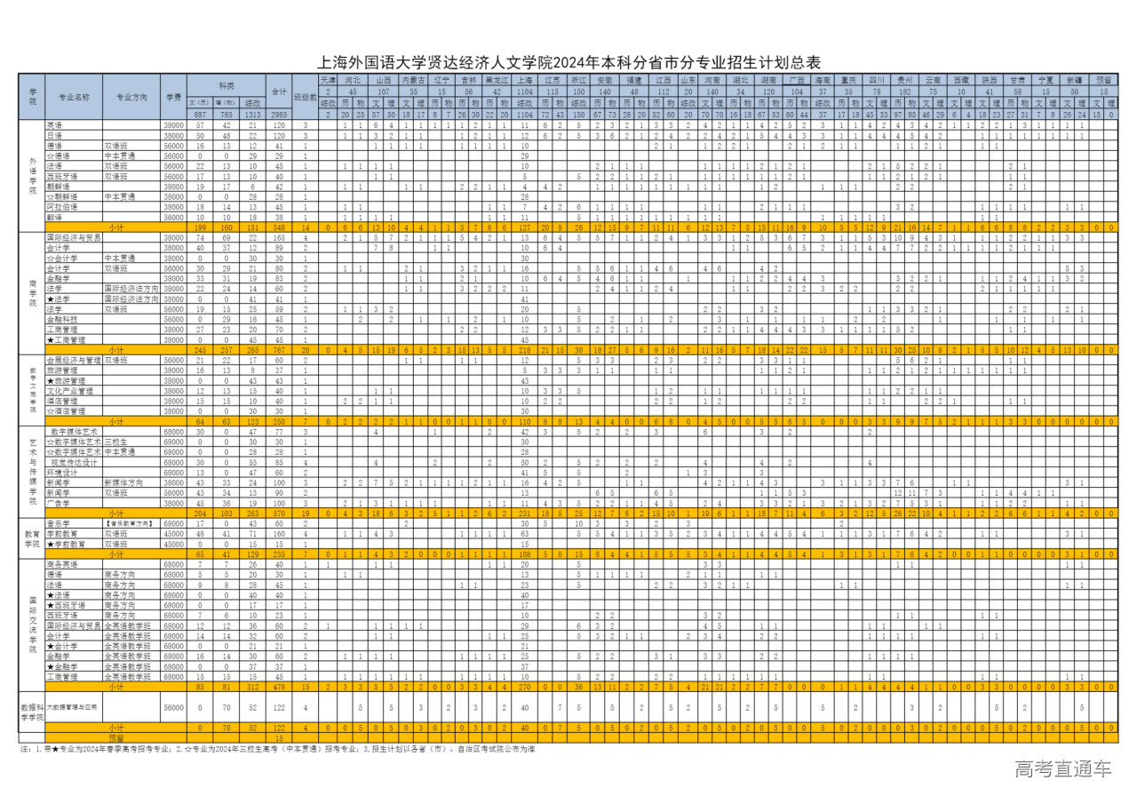 1719130298478982.png 2024年上海外国语大学贤达经济人文学院本科分省市分专业招生计划总表_00.png