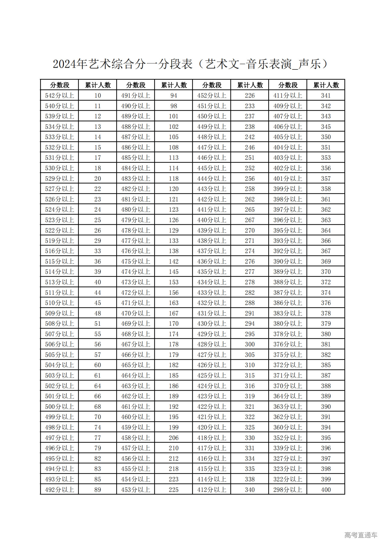 1719132518771080.png 2024年艺术综合分一分段表(艺术文-音乐表演_声乐)_00.png
