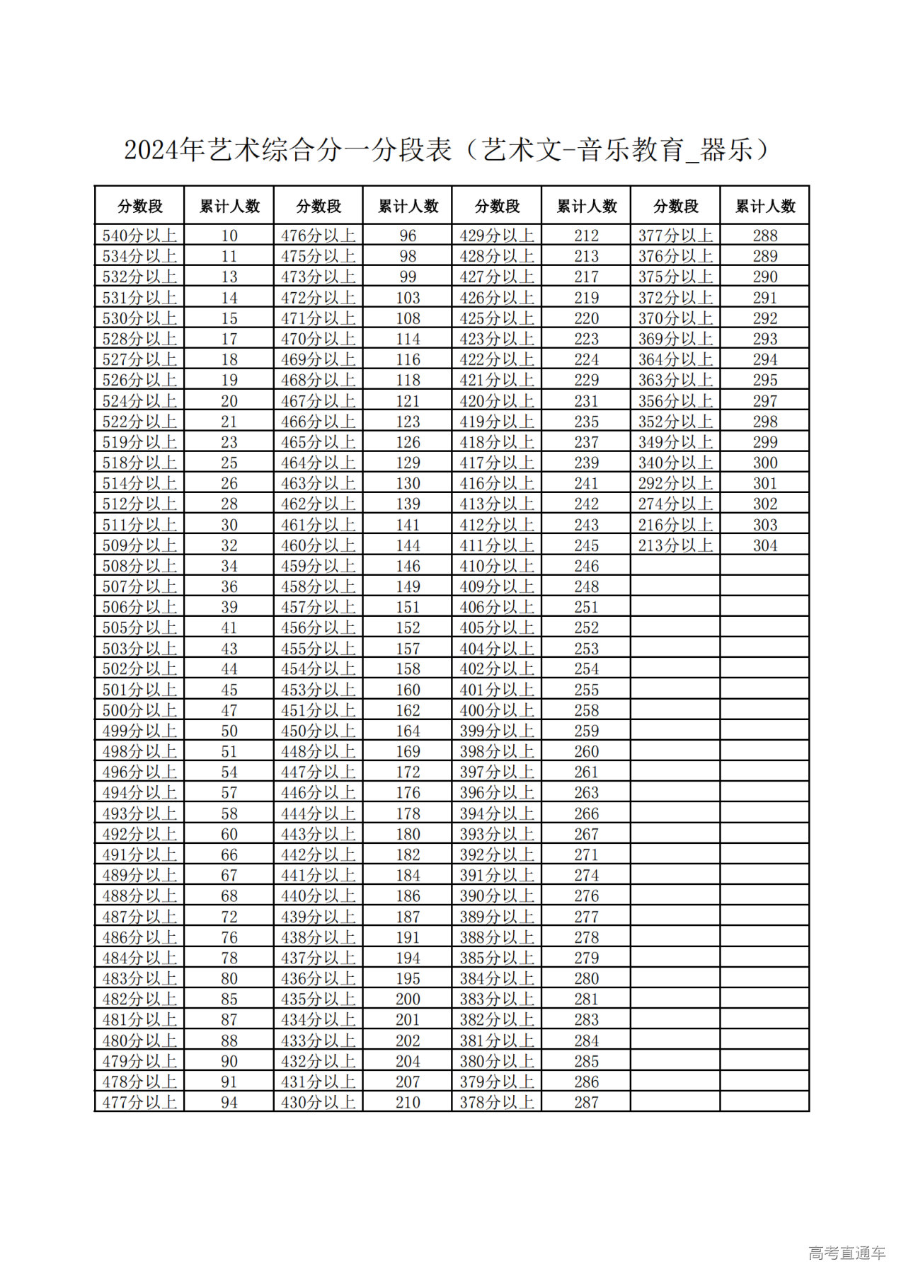 1719132554224486.png 2024年艺术综合分一分段表(艺术文-音乐教育_器乐)_00.png