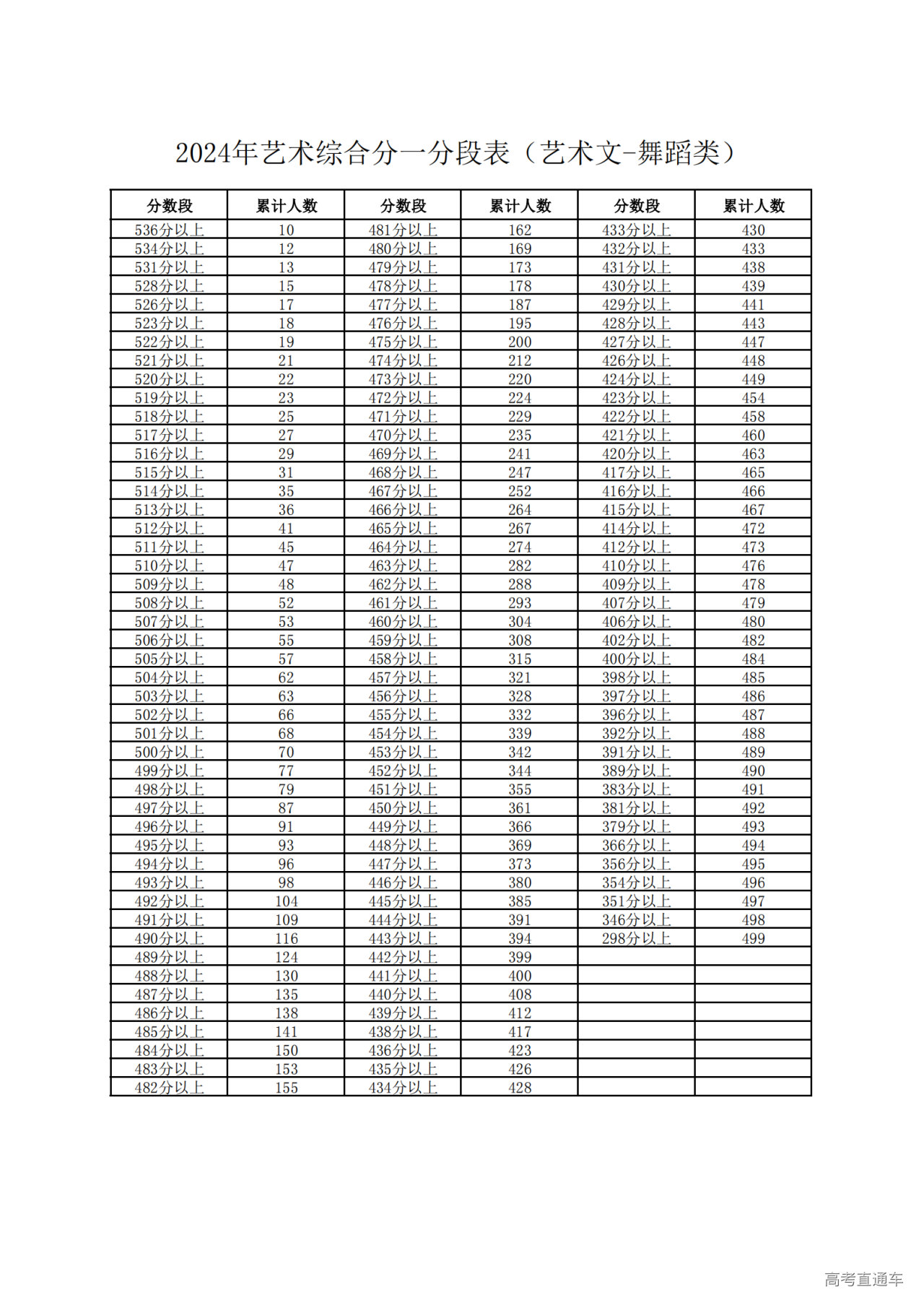 1719132635629761.png 2024年艺术综合分一分段表(艺术文-舞蹈类)_00.png