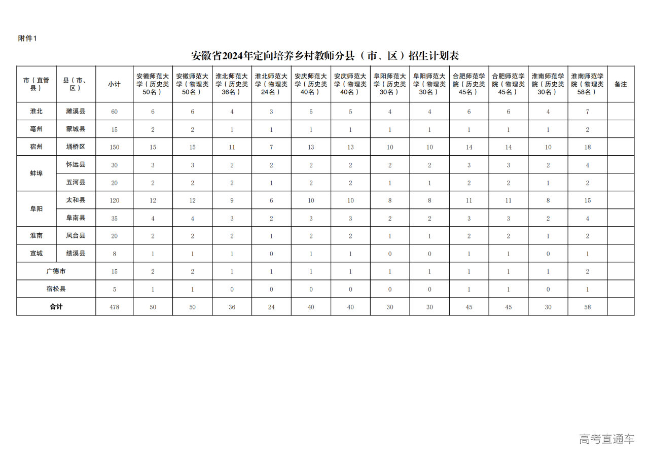 1719197068304799.png 1.安徽省2024年定向培养乡村教师培养院校分县(市、区)招生计划_00.png