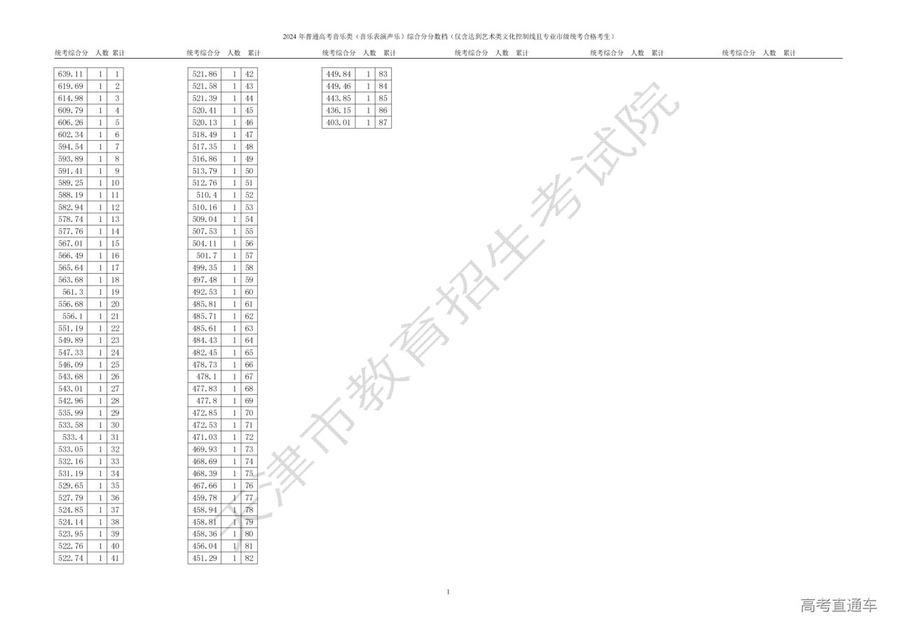 1719220267848389.png 音乐类(音乐表演声乐)综合分分数段情况(含政策加分)_00.png