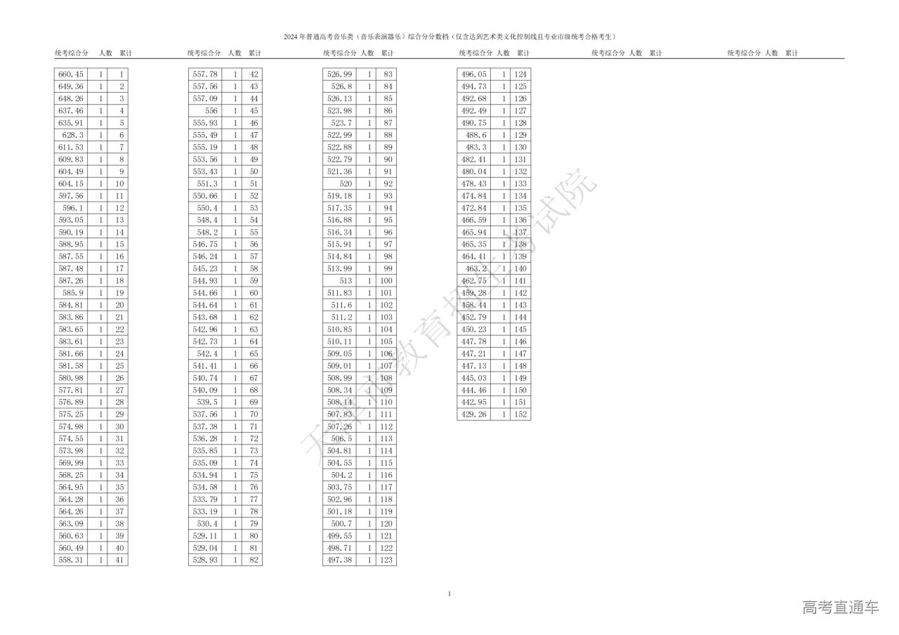 1719220294585493.png 音乐类(音乐表演器乐)综合分分数段情况(含政策加分)_00.png