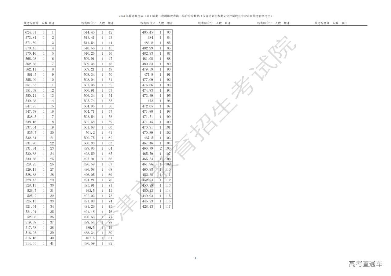 1719220368280372.png 表(导)演类(戏剧影视表演)综合分分数段情况(含政策加分)_00.png