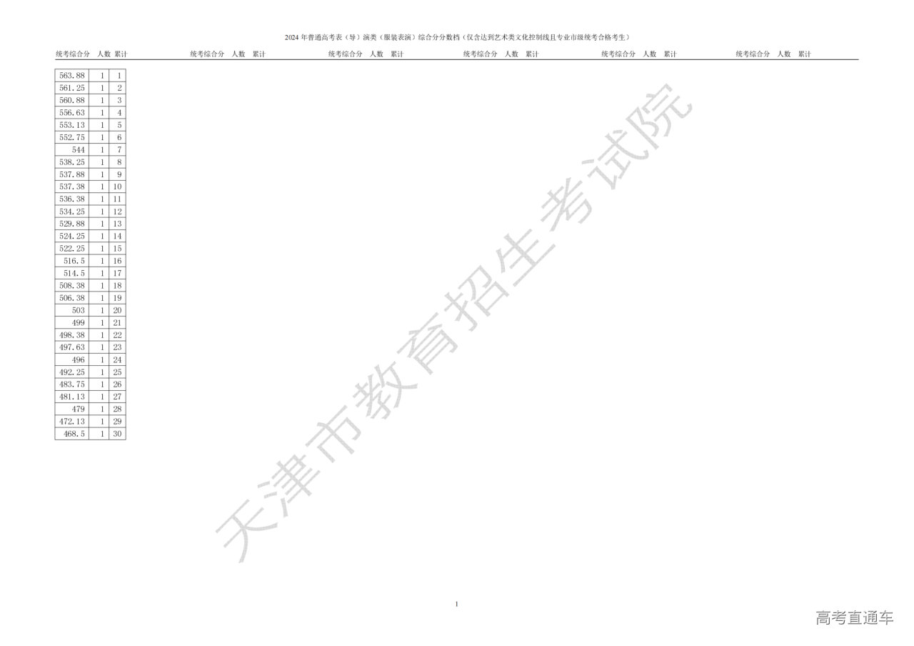 1719220410520839.png 表(导)演类(服装表演)综合分分数段情况(含政策加分)_00.png