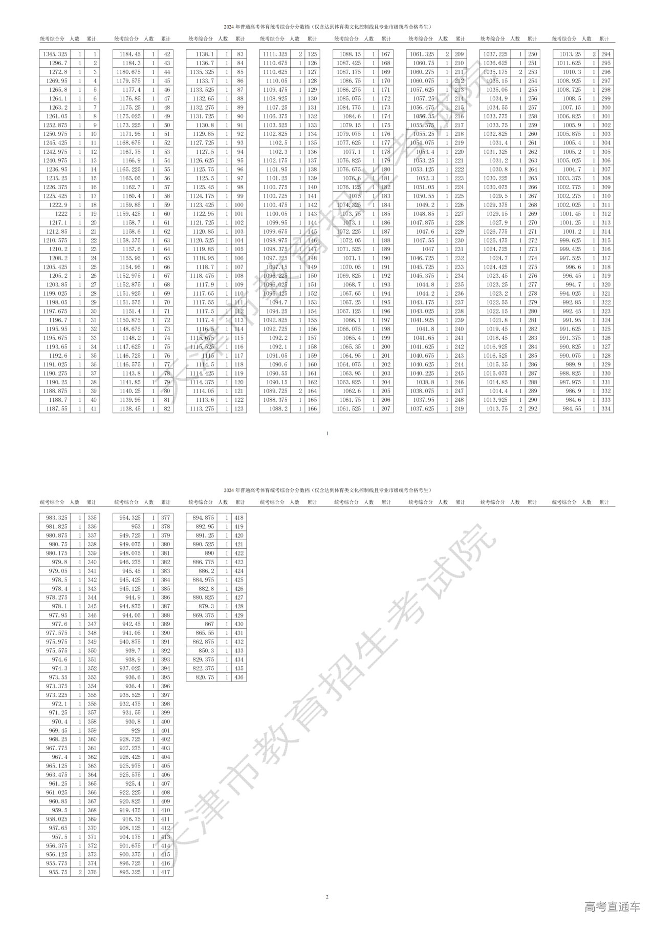 1719221072808525.png 体育类综合分分数段情况(含政策加分)_00.png