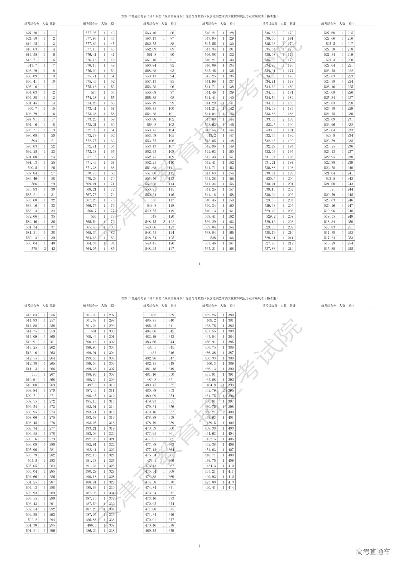 1719221165116610.png 表(导)演类(戏剧影视导演)综合分分数段情况(含政策加分)_00.png