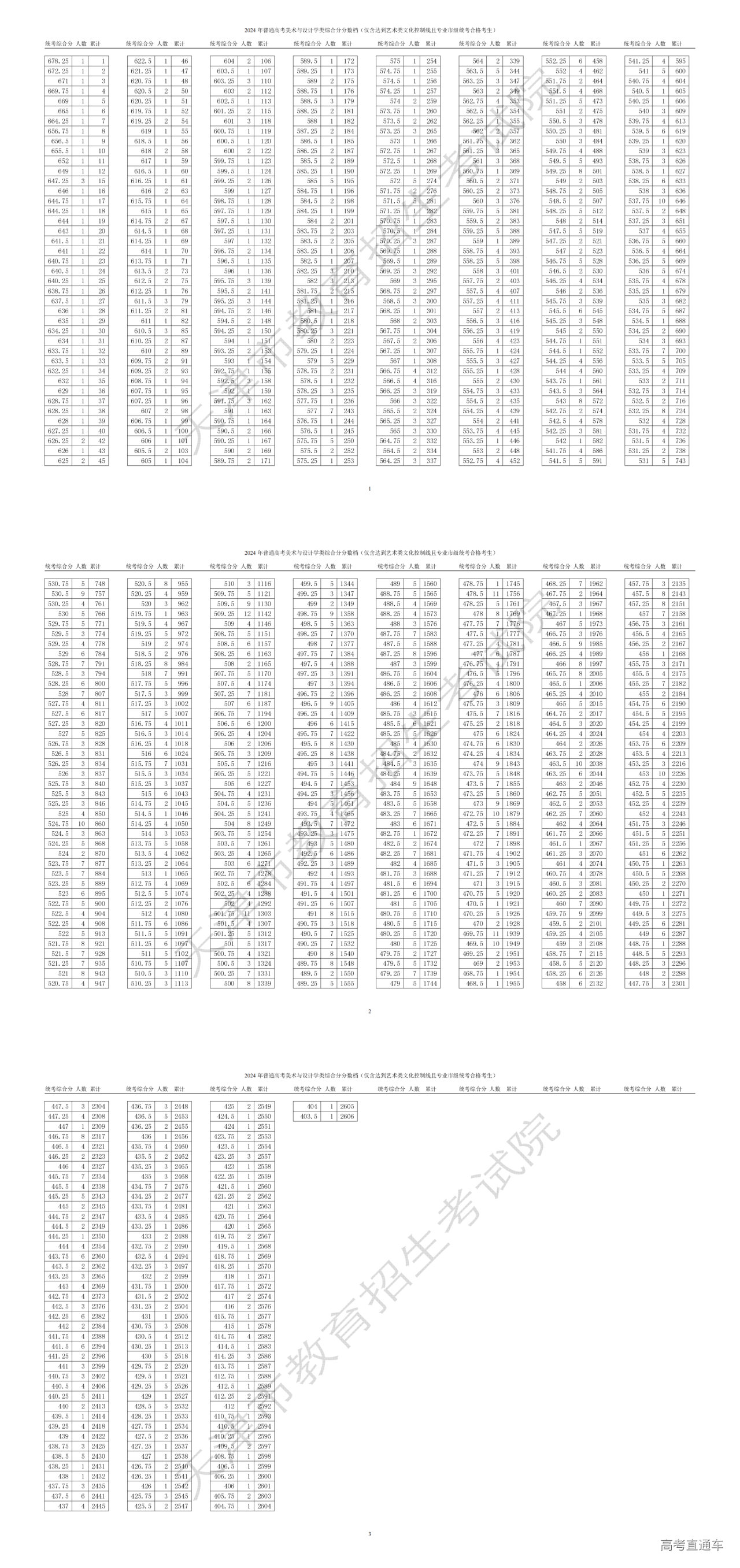 1719221227809116.png 美术与设计学类综合分分数段情况(含政策加分)_00.png