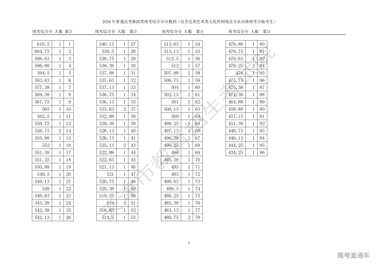 1719221252597655.png 舞蹈类综合分(市级统考专业成绩)分数段情况_00.png