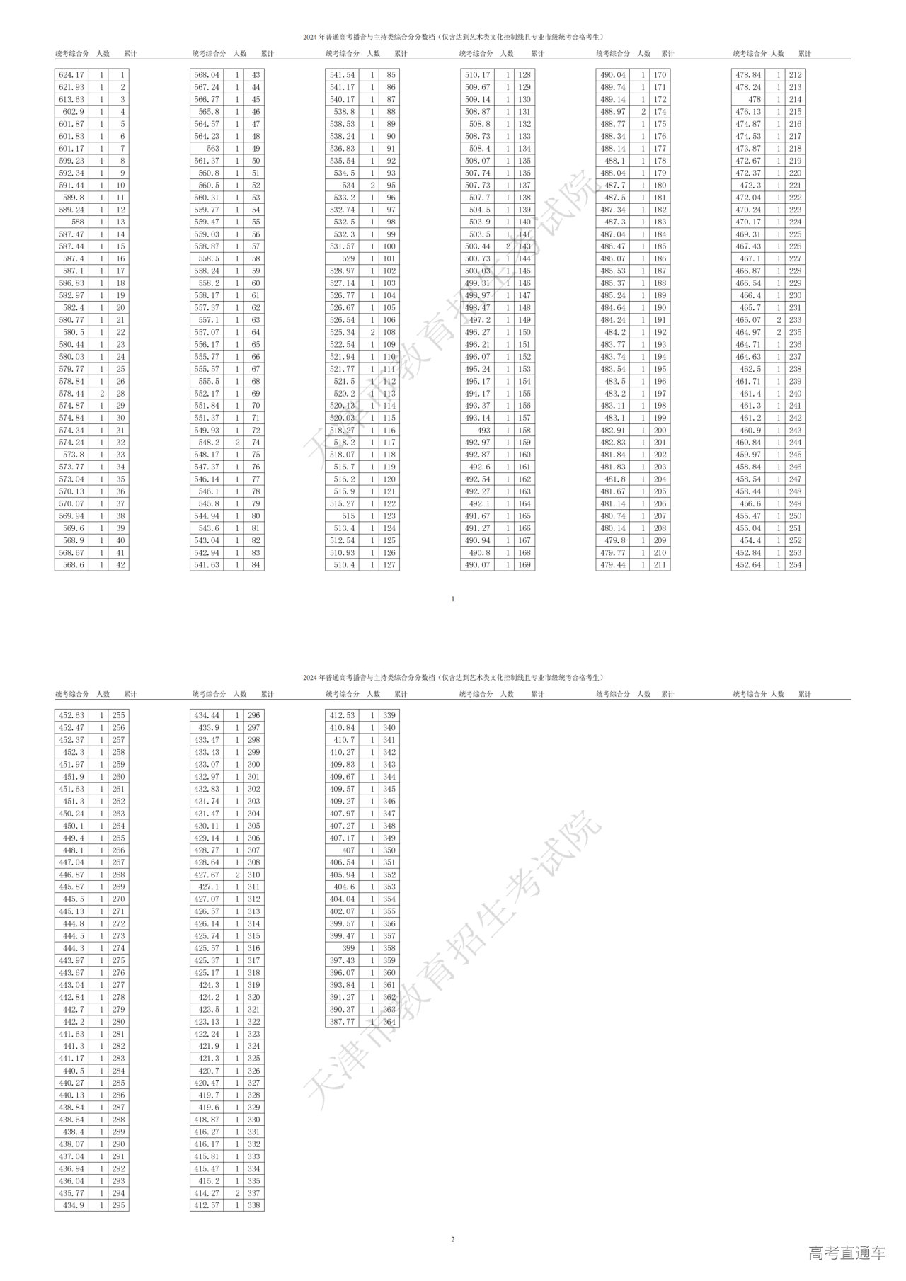 1719221275912697.png 播音与主持类综合分分数段情况(含政策加分)_00.png