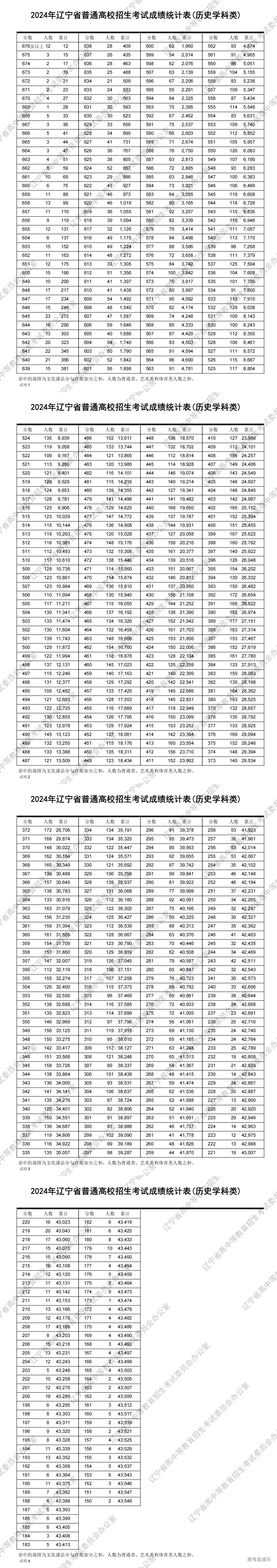 1719224589149112.png 2024年辽宁省普通高校招生考试成绩统计表(历史学科类)_00.png