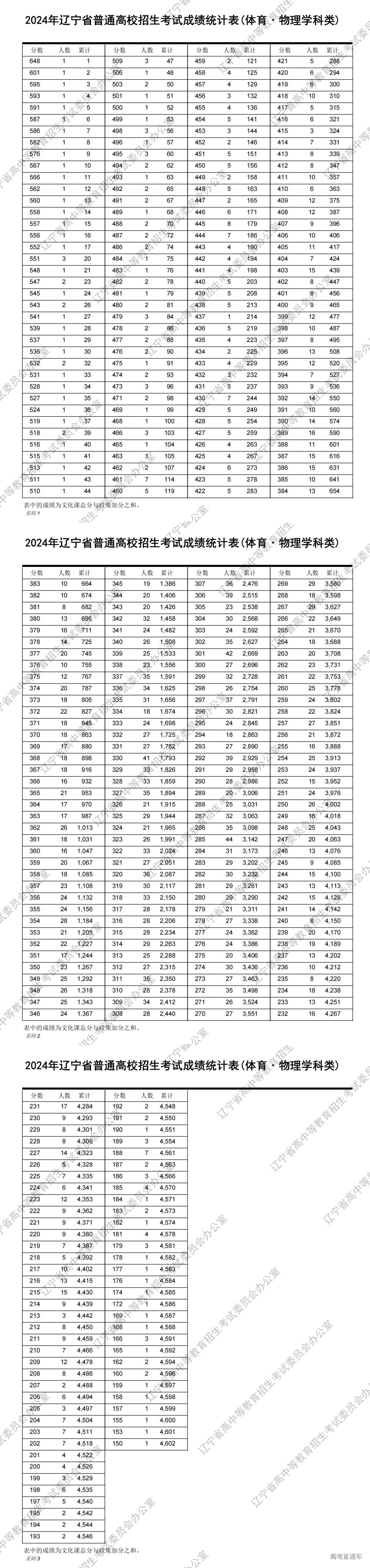 1719224638280676.png 2024年辽宁省普通高校招生考试成绩统计表(体育·物理学科类)_00.png