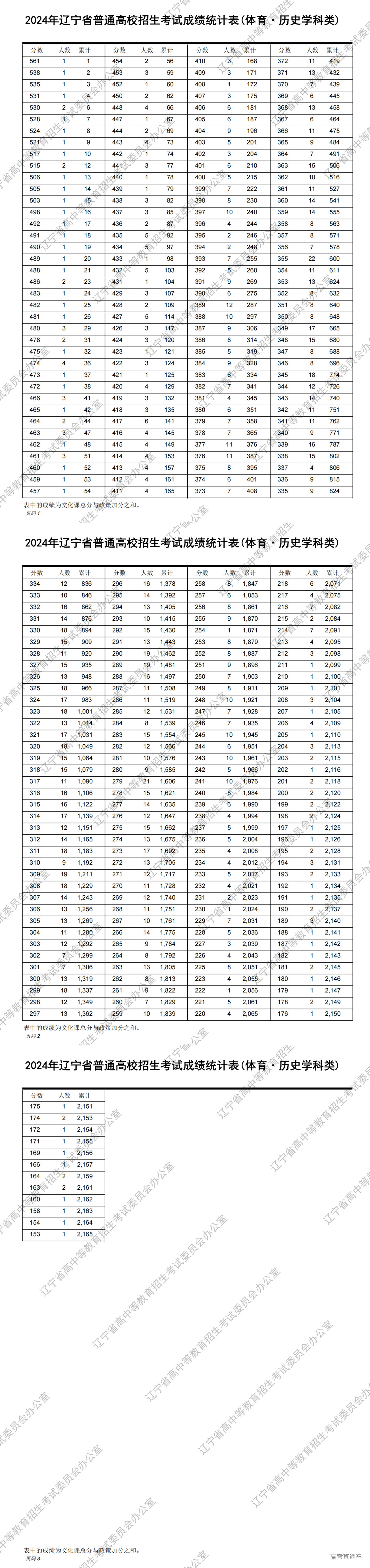 1719224703250696.png 2024年辽宁省普通高校招生考试成绩统计表(体育·历史学科类)_00.png