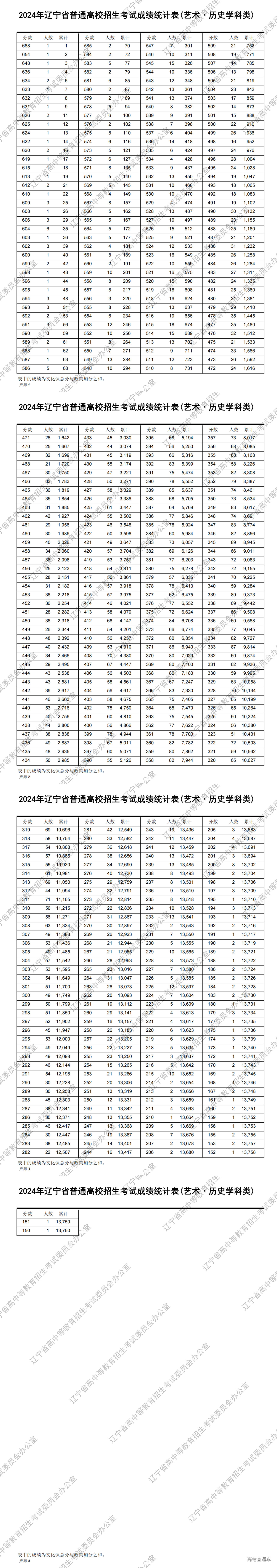1719224841678343.png 2024年辽宁省普通高校招生考试成绩统计表(艺术·历史学科类)_00.png