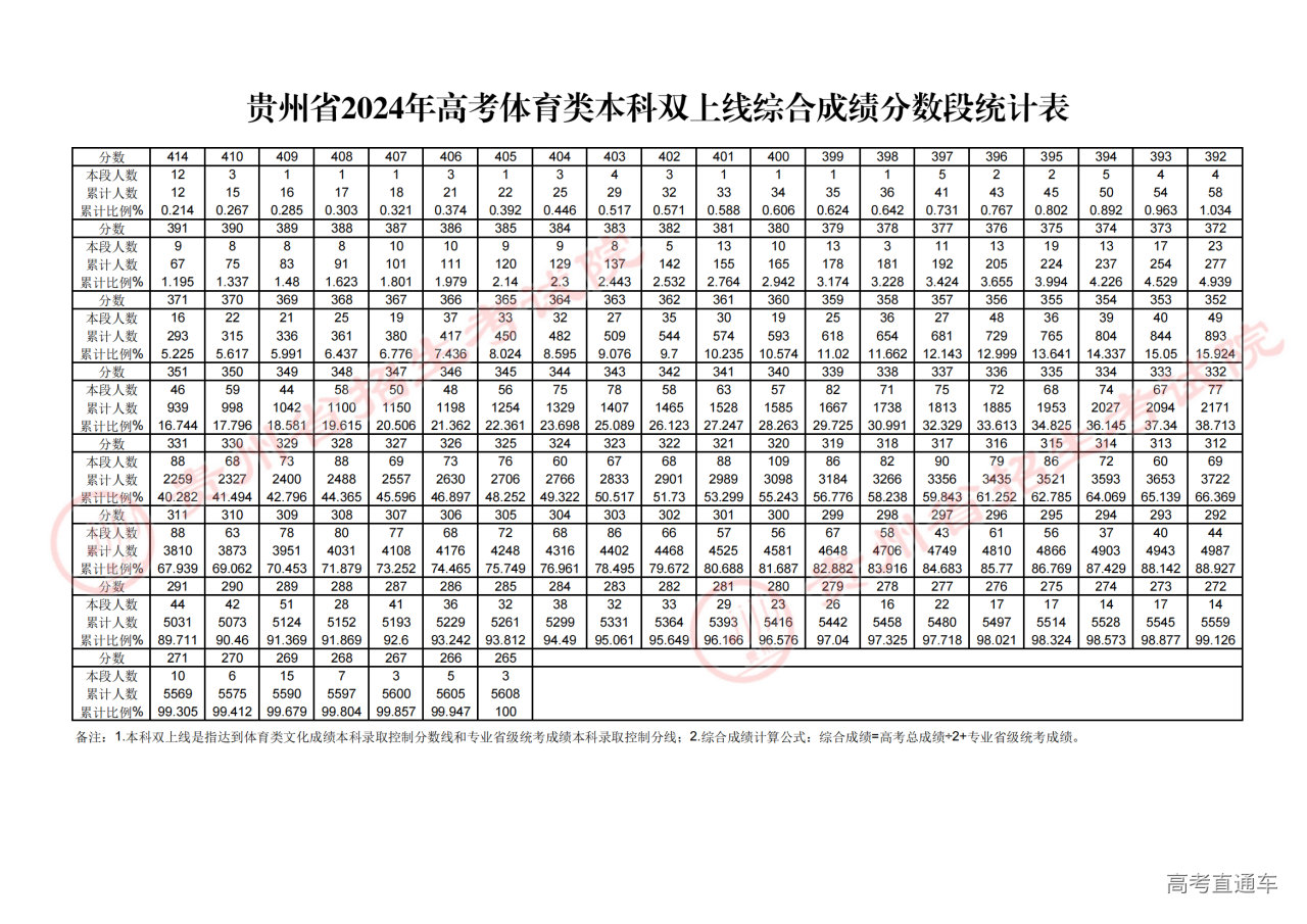 1719315035551443.png 贵州省2024年高考体育类本科双上线综合成绩分数段统计表_00.png