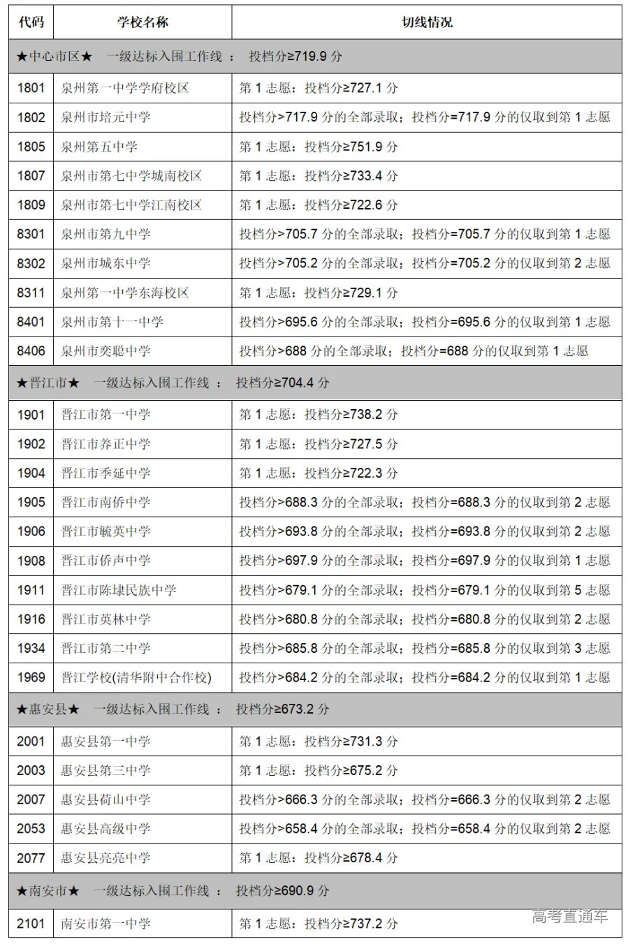 福建泉州2024中考成绩于7月8日可查询高考直通车