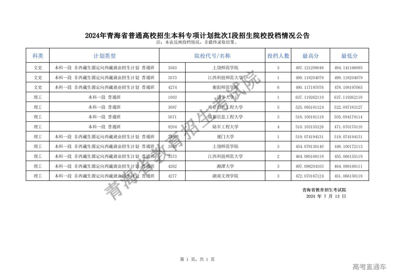 1720878314840455.jpg 2024年青海省普通高校招生本科专项计划批次I段招生院校投档情况公告_00.jpg