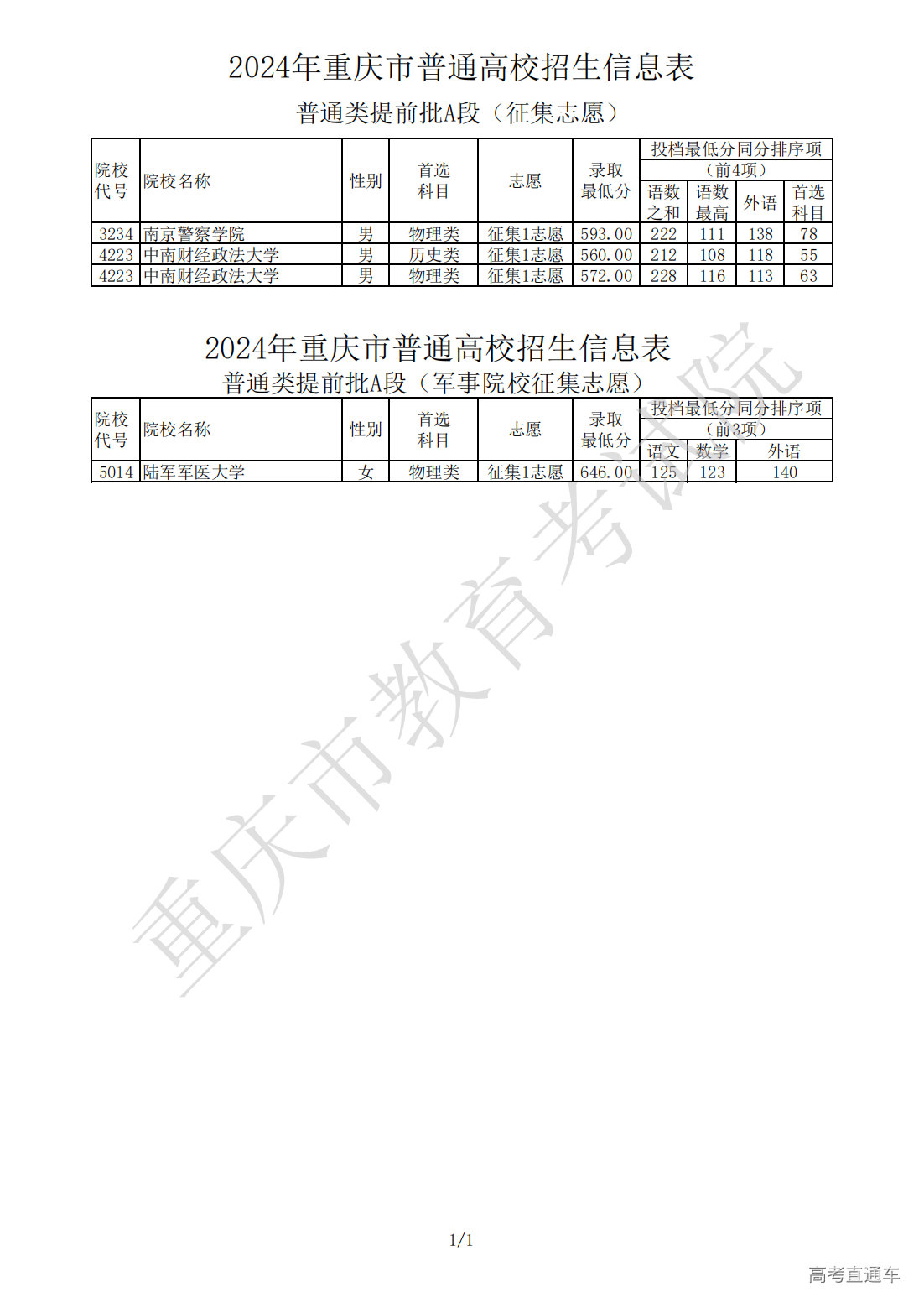 1720925639744731.png 2024年重庆市普通高校招生信息表_00.png