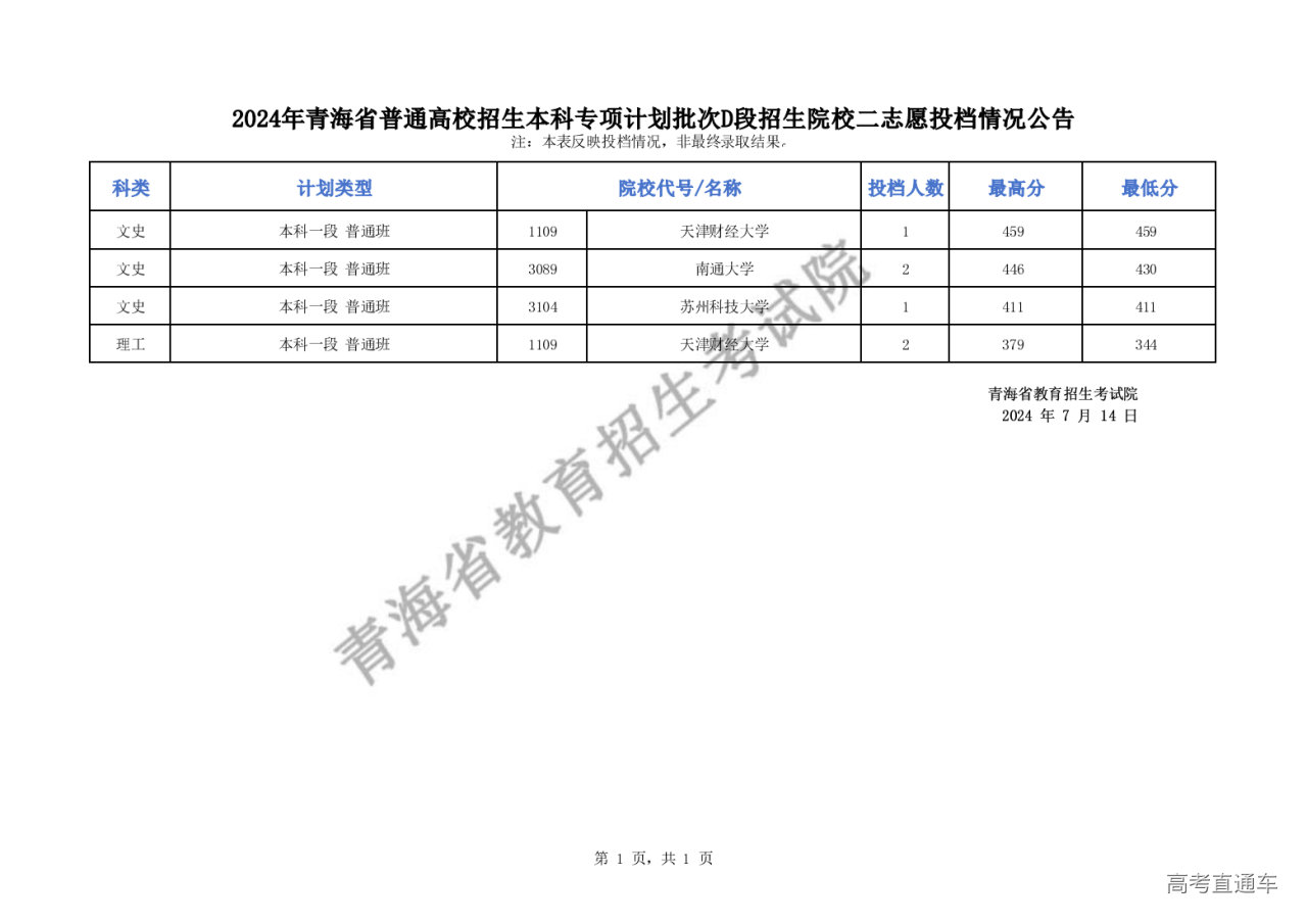 1720945236625776.png 2024年青海省普通高校招生本科专项计划批次D段招生院校二志愿投档情况公告_00.png