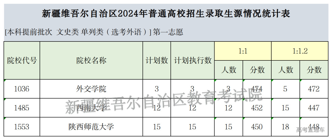 2024单列类(选考外语)本科提前批次预测表 2024单列类(选考外语)本科提前批次预测表