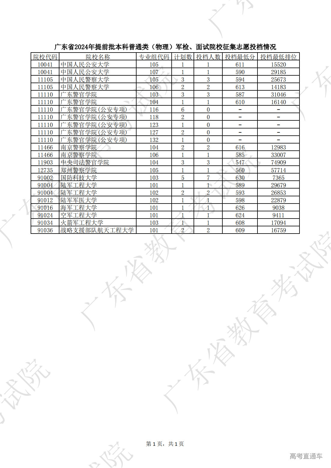 1721119030499325.png 广东省2024年提前批本科普通类(物理)军检、面试院校征集志愿投档情况(1)_00.png