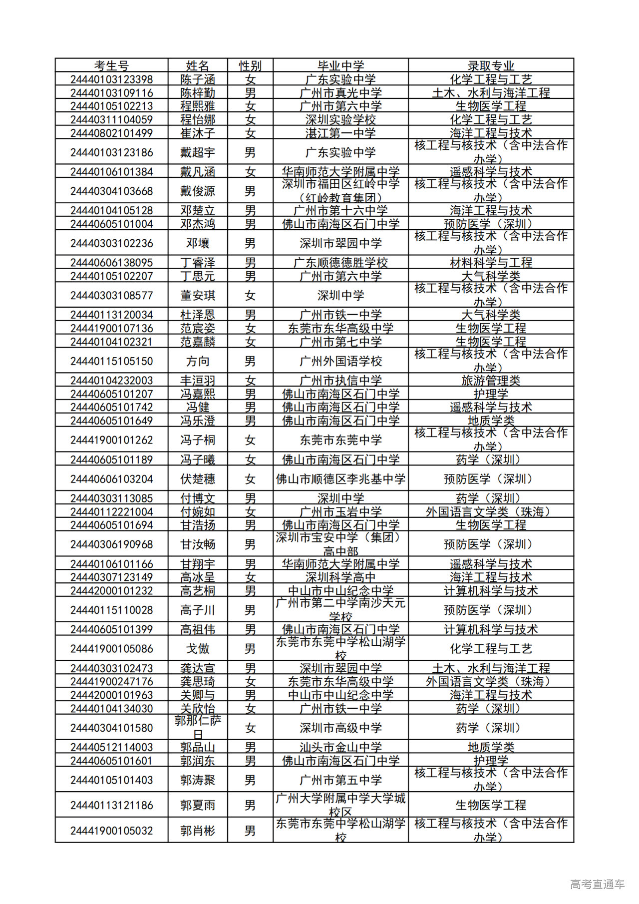 中山大学关于2024年广东省综合评价录取名单的公告-高考直通车