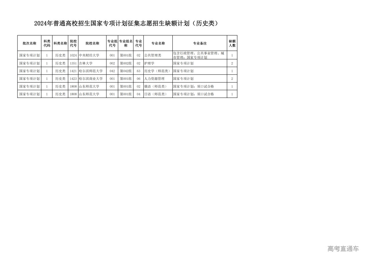1721552912480879.png 2024年普通高校招生提前批国家专项计划征集志愿招生缺额计划(历史类)_00.png