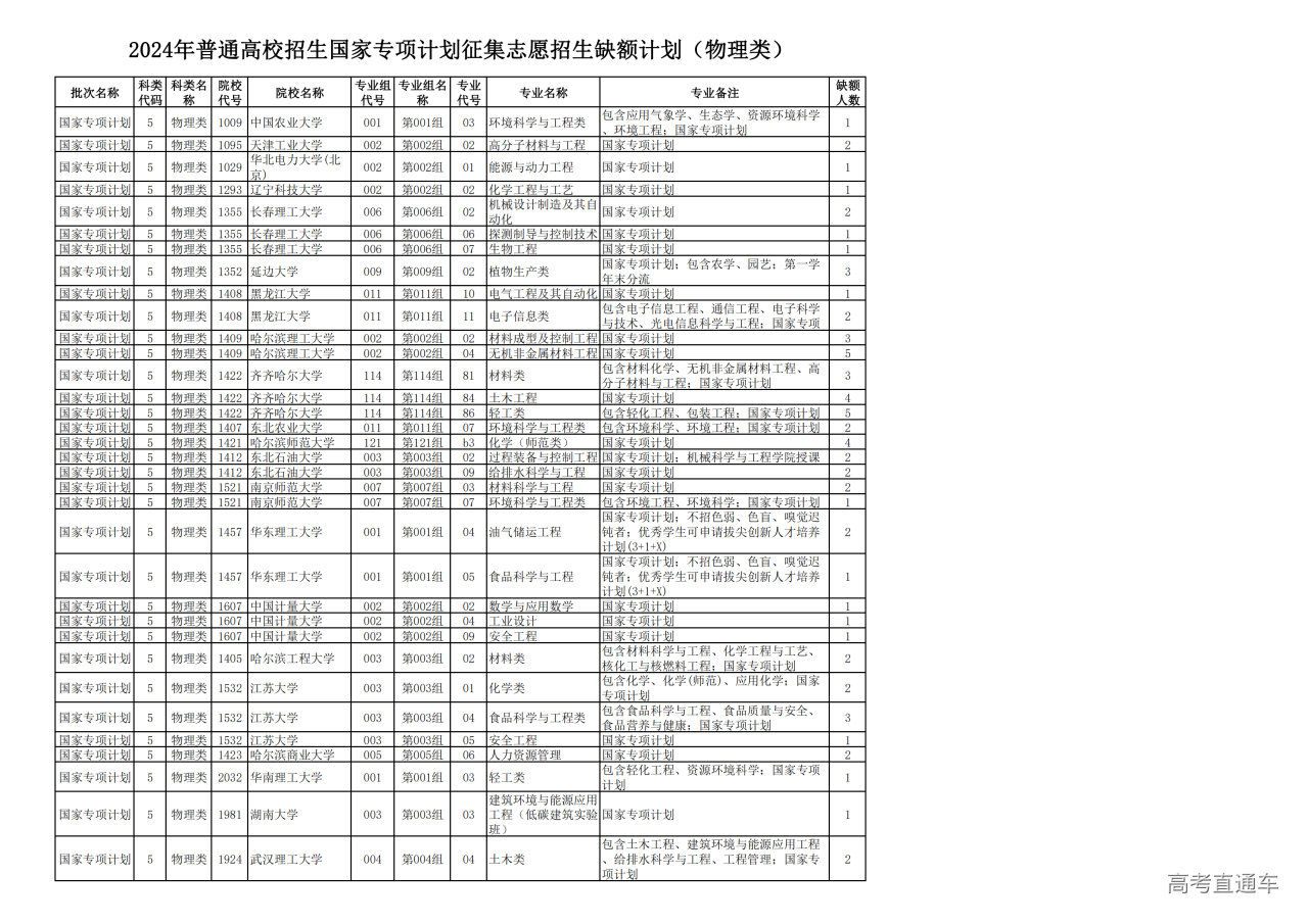 1721552935200312.png 2024年普通高校招生提前批国家专项计划征集志愿招生缺额计划(物理类)_00.png