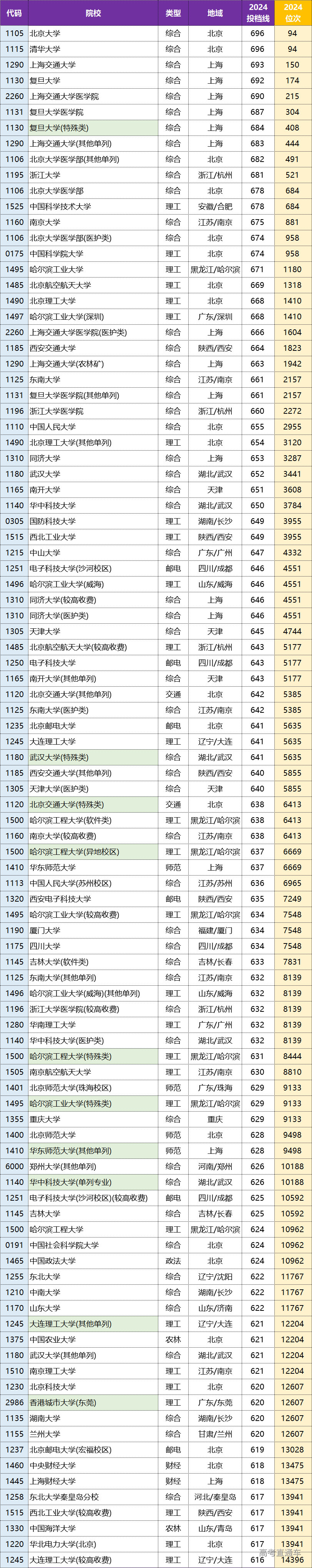 2024年河南省本科一批院校平行投档分数线（理科）