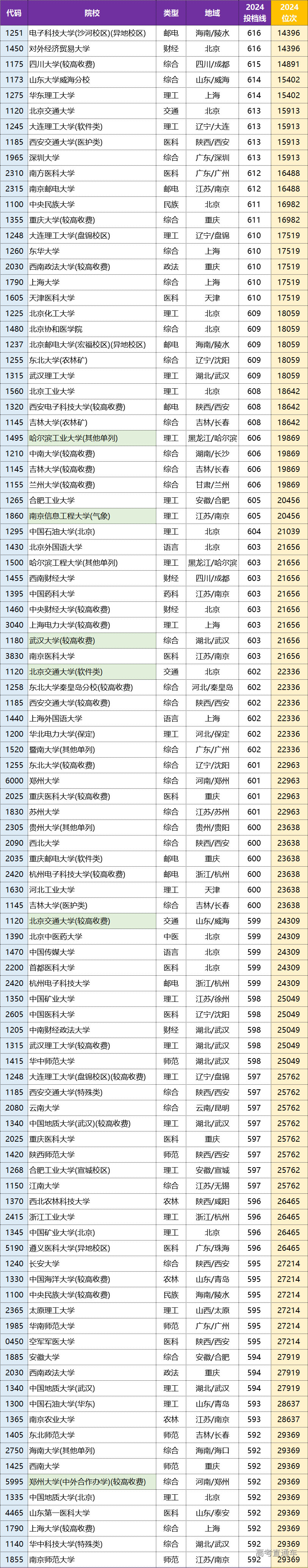 2024年河南省本科一批院校平行投档分数线（理科）