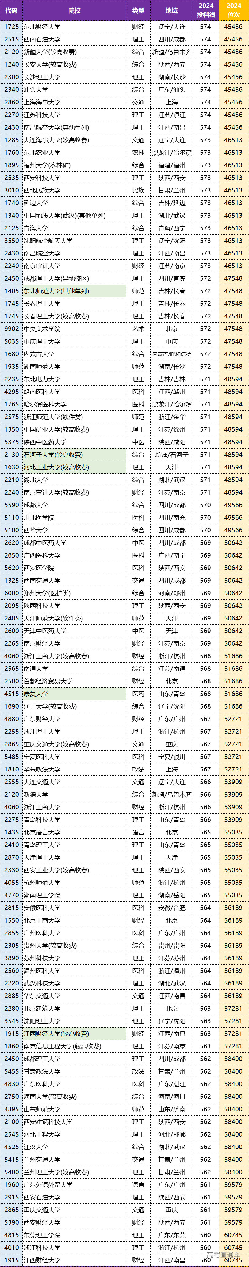 2024年河南省本科一批院校平行投档分数线（理科）