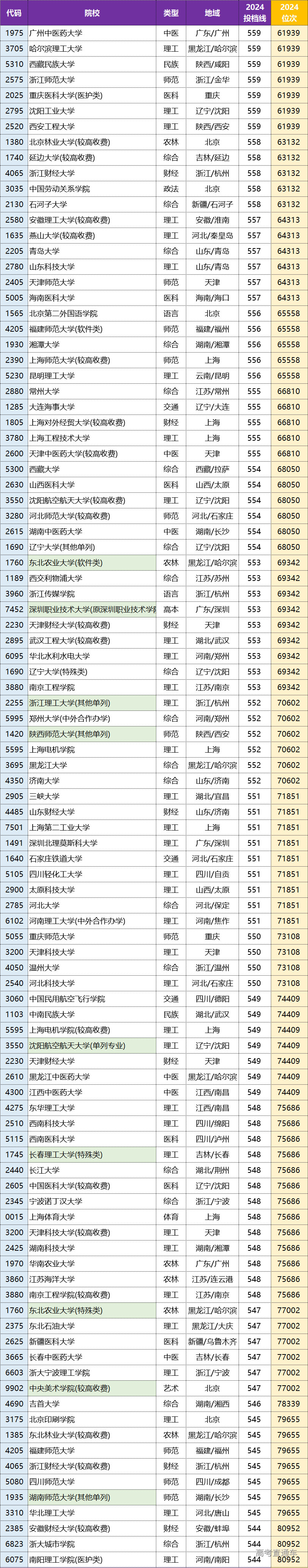 2024年河南省本科一批院校平行投档分数线（理科）